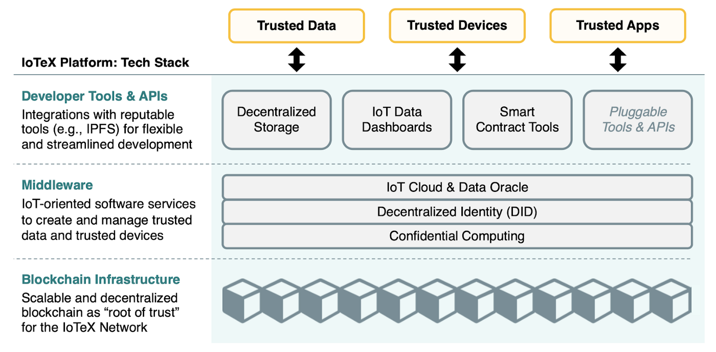 Image: Iotex Tech Stack diagram