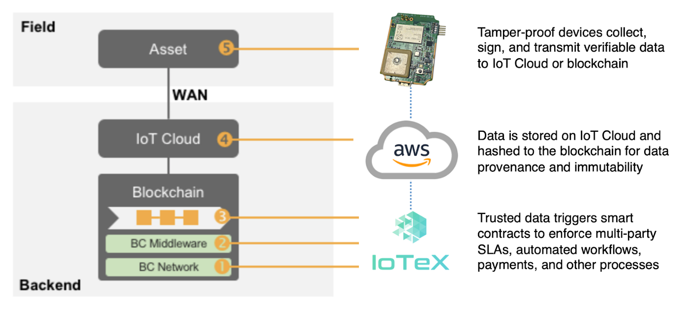 Diagram of path taken by verified data to being written on Iotex blockchain