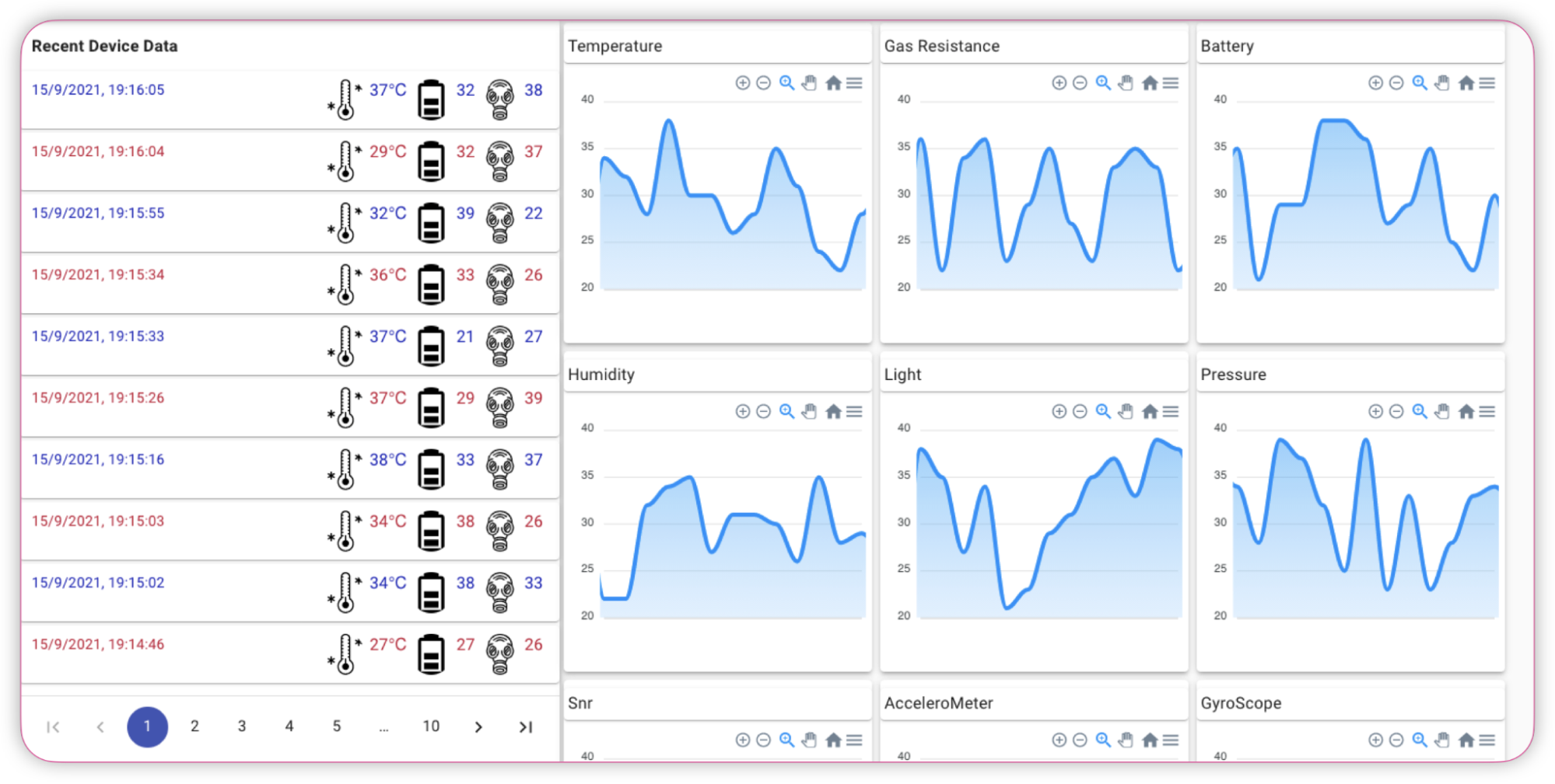 Dashboard displaying data on: Temperature, Gas Resistance, Battery, Humidity, Light, Pressure