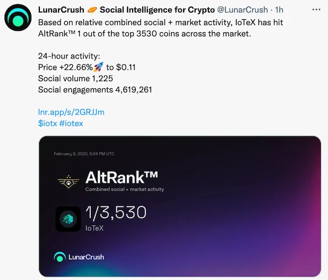 LunarCrush tweet on IoTeX ranking #1
