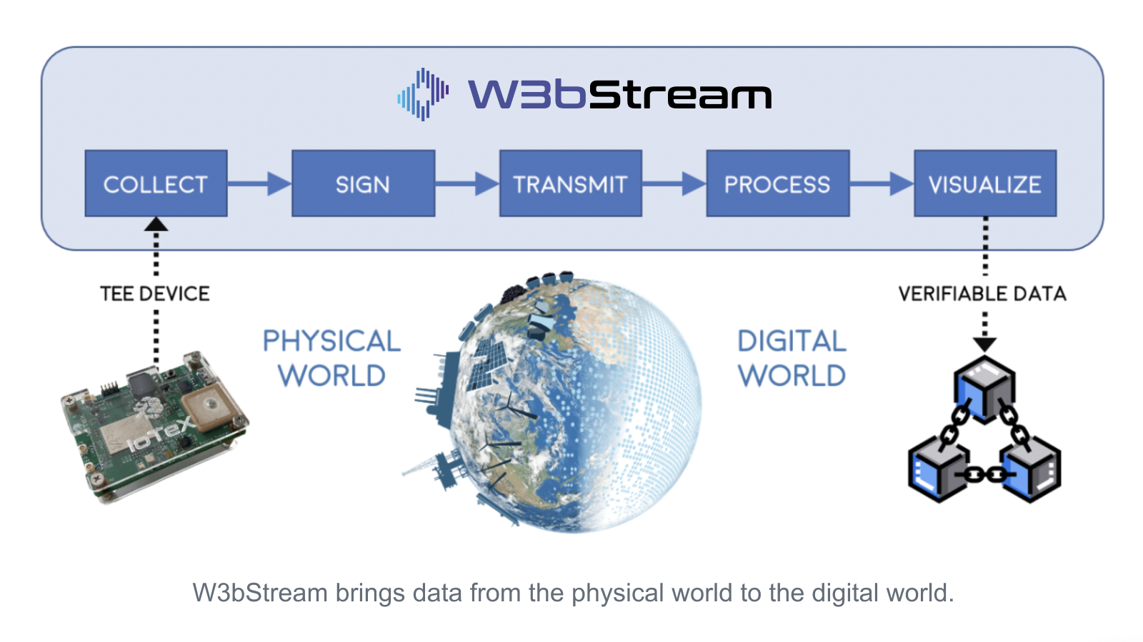 W3bstream illustration of data movement from trusted device, being signed, transmitted, processed and visualized as verifiable data.