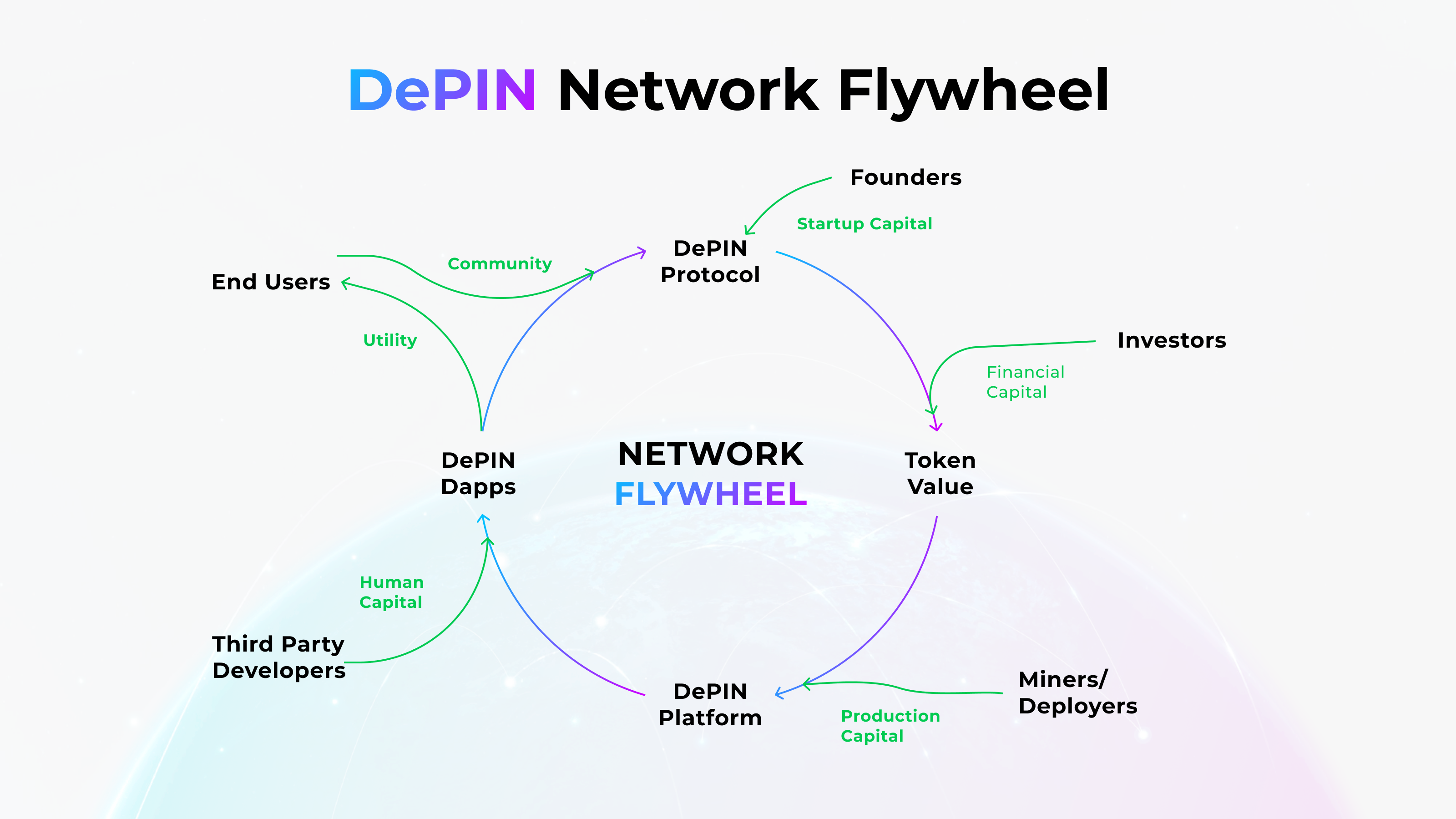 IoTeX, DePIN, Network Flywheel