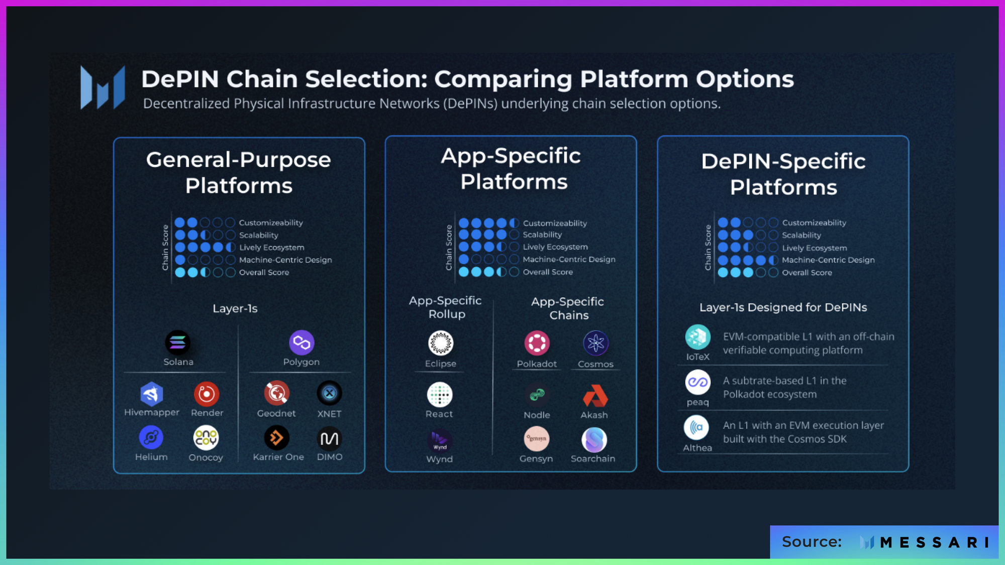 IoTeX, DePIN, Messari, Chain Selection