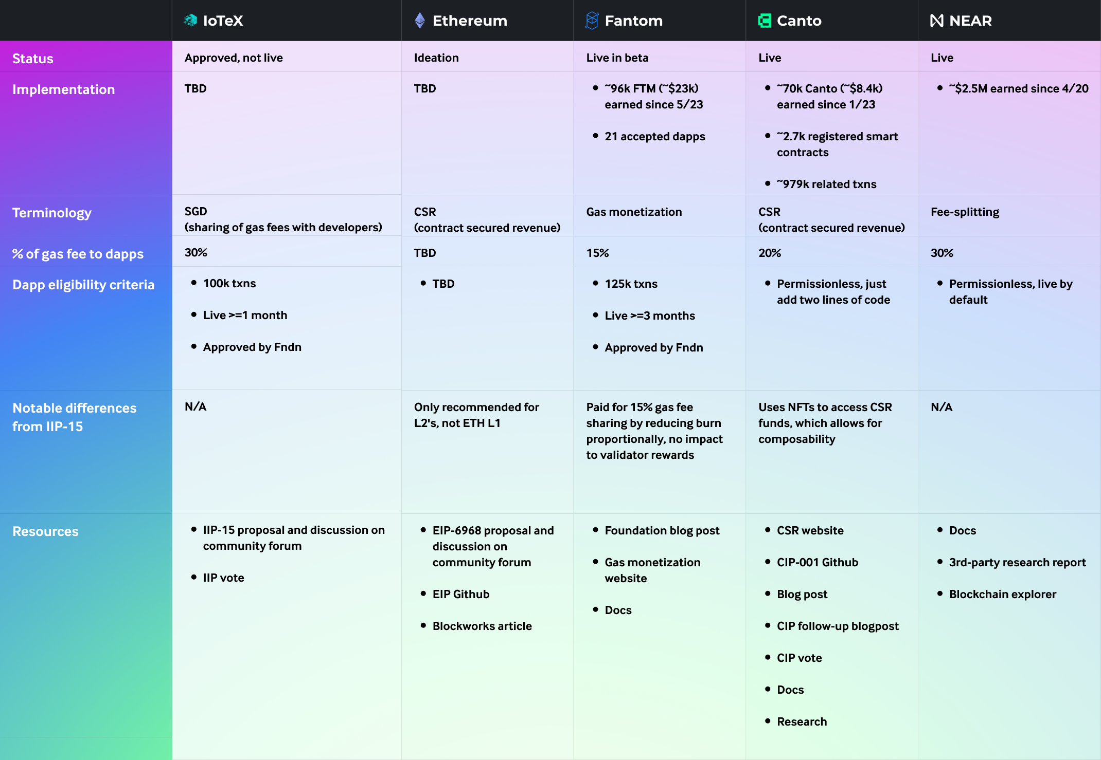 SGD Implementation, IoTeX, Ethereum, Fantom, Canto, Near