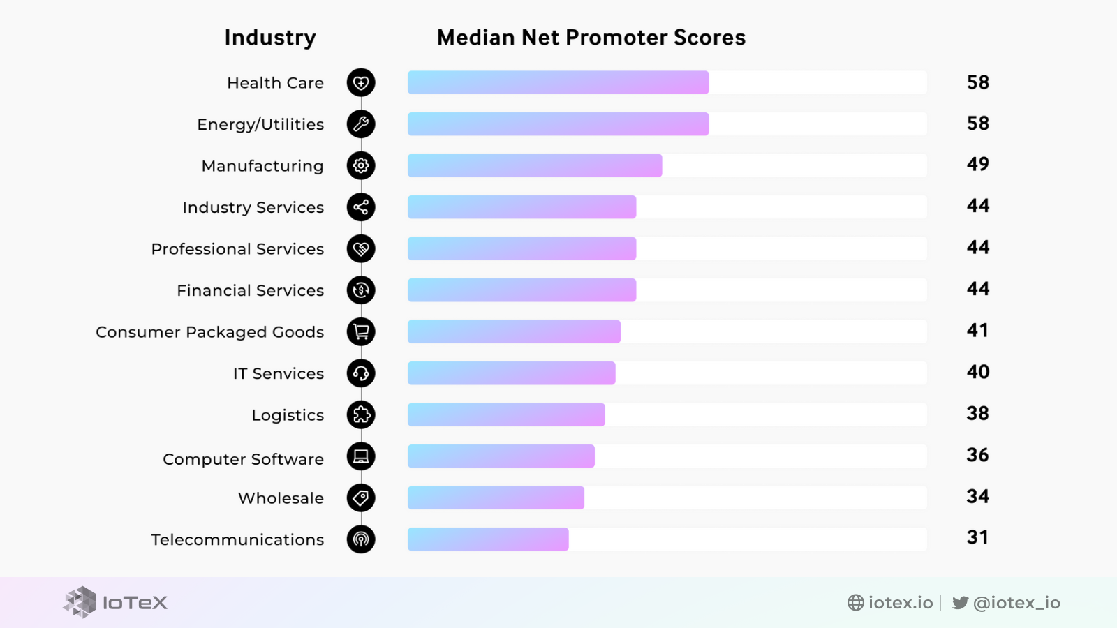 DePIN, IoTeX, Industry NPS Scores