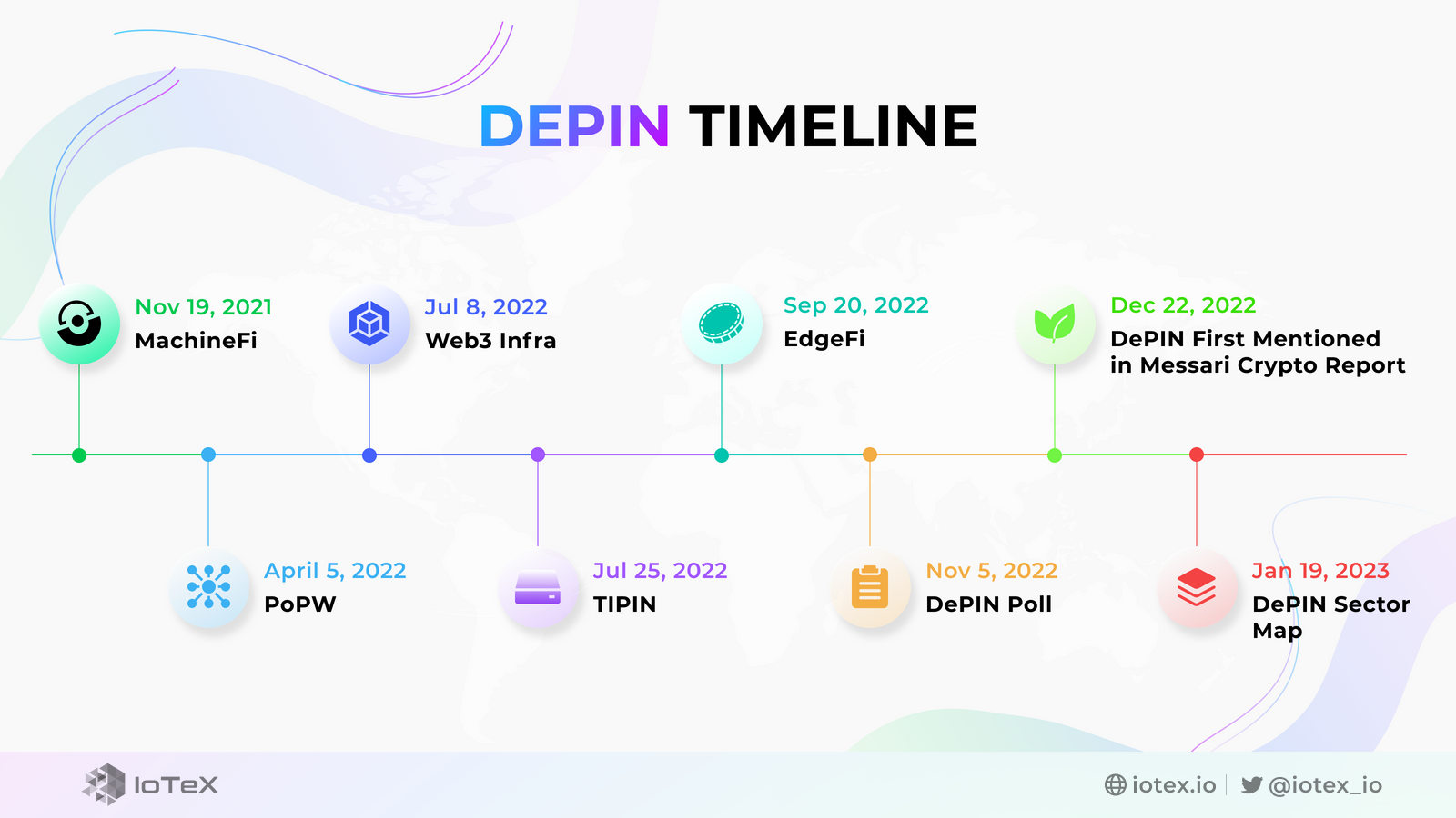 IoTeX, DePIN, Timeline