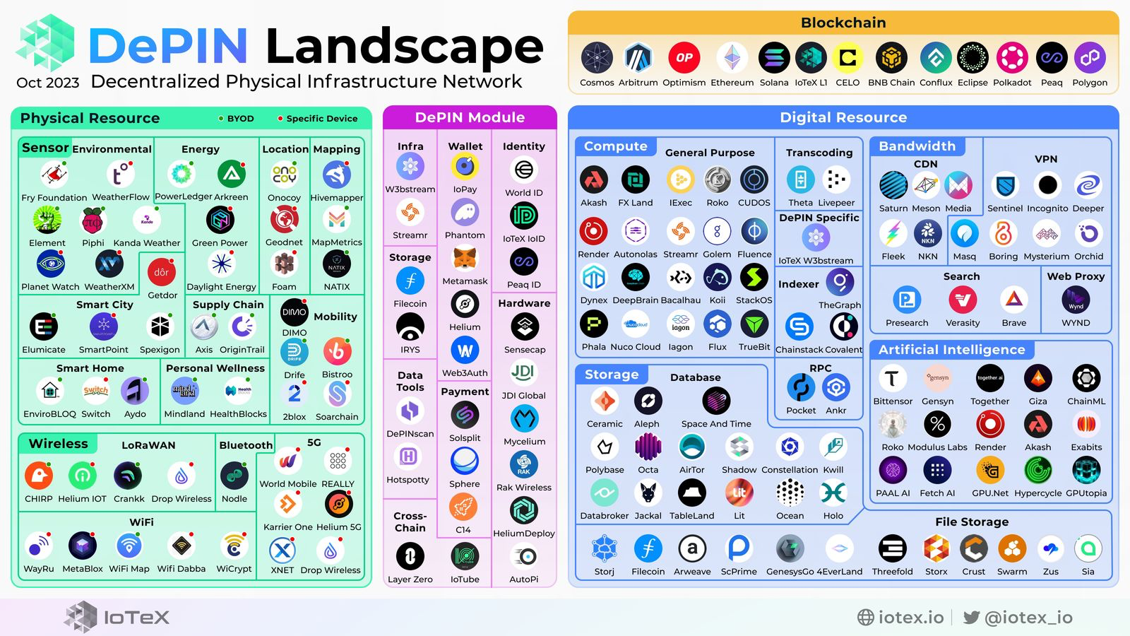 DePIN Landscape IoTeX