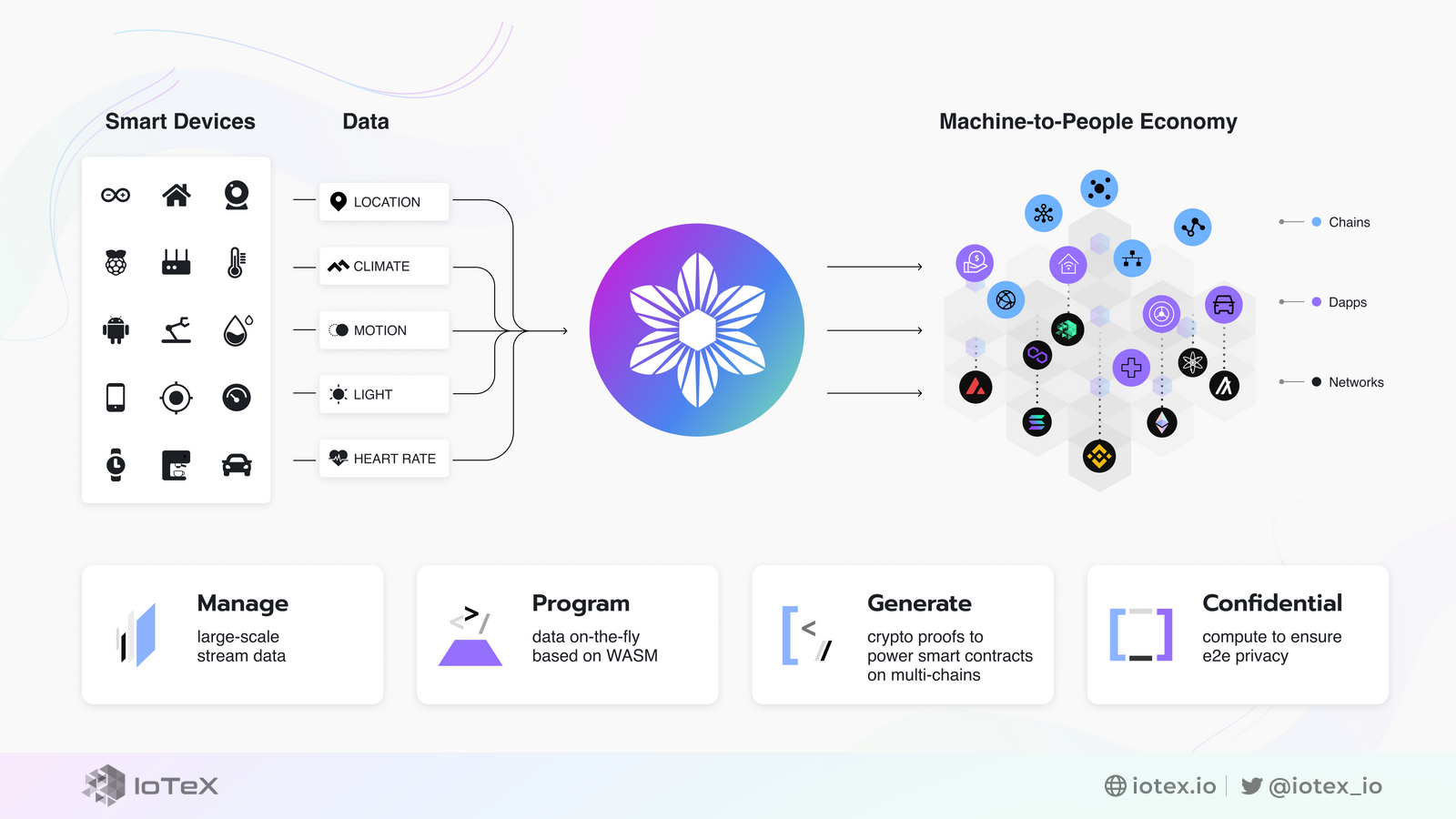 W3bstream Off-Chain Compute