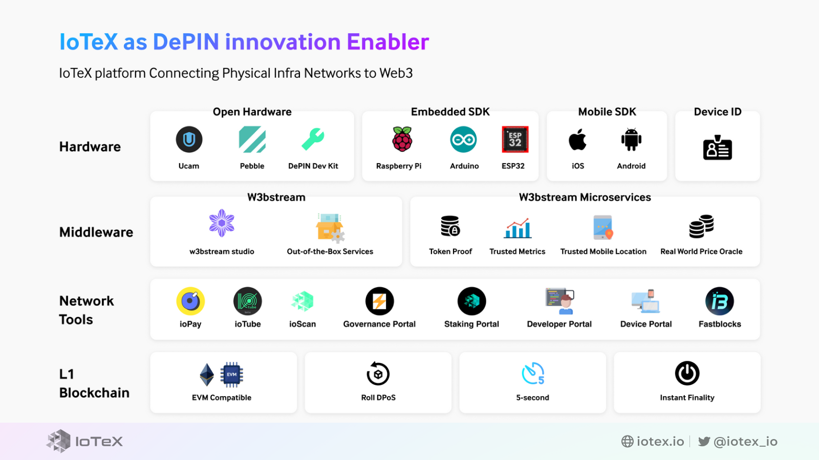 IoTeX DePIN Infra Stack