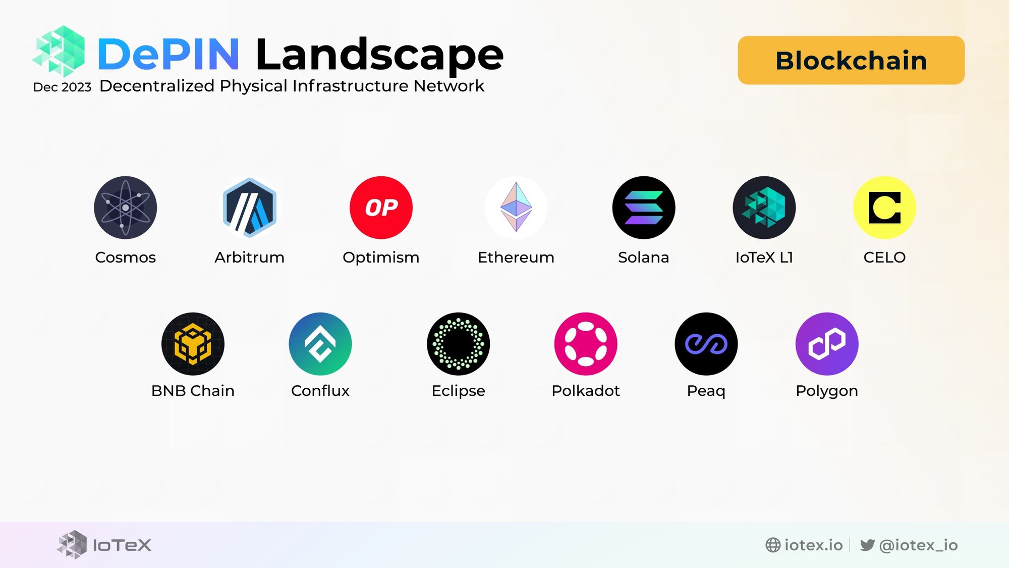 DePIN Landscape, Blockchain, IoTeX, DePIN