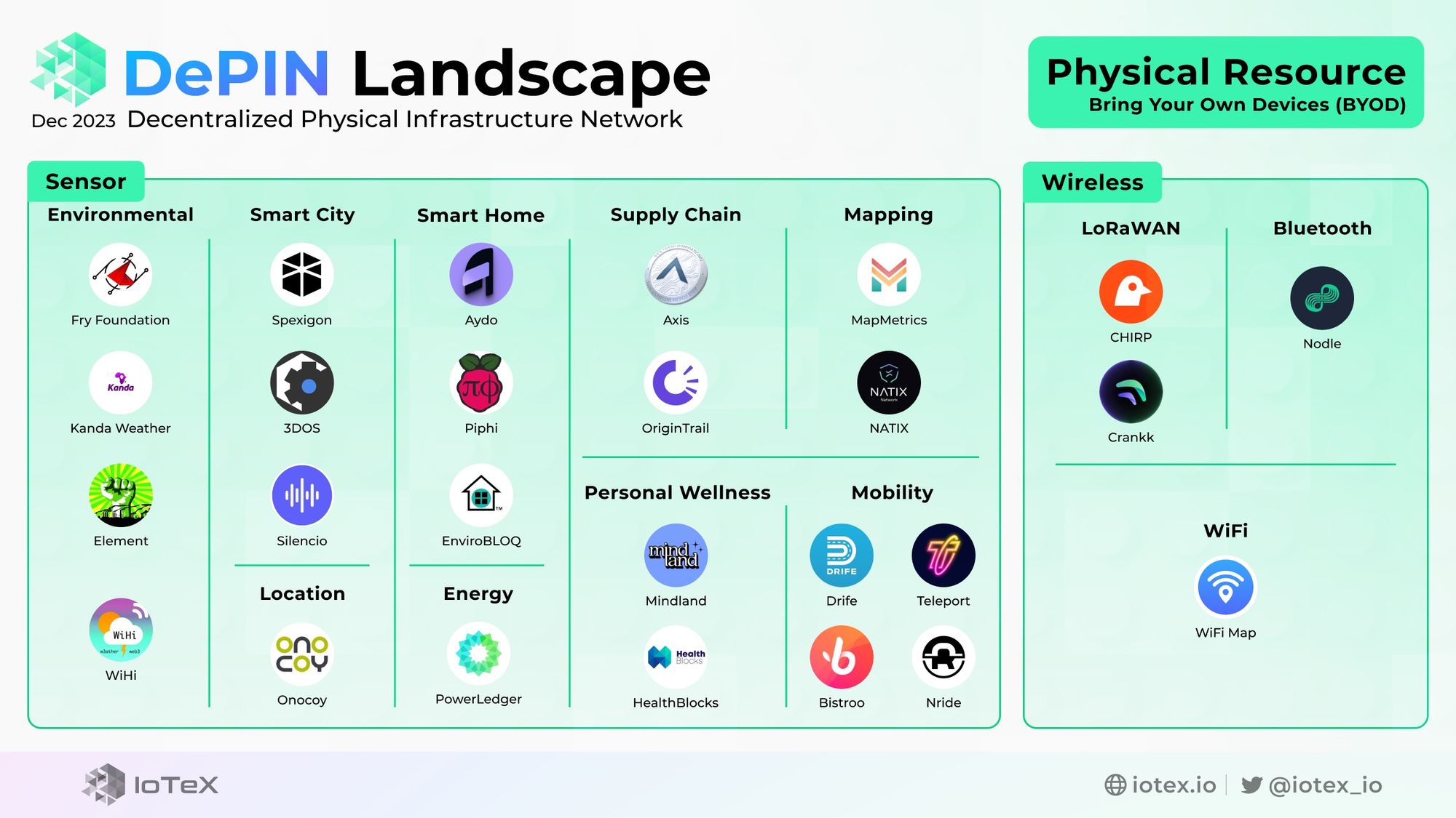 DePIN Landscape, Physical Resource Networks, Bring Your Own Devices (BYOD), IoTeX, DePIN