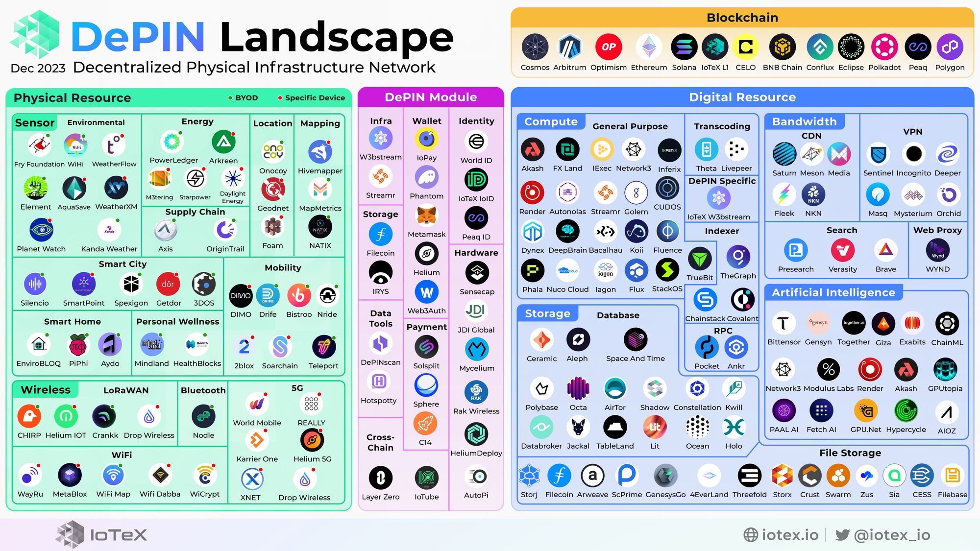 DePIN Landscape Map, December 2023, Decentralized Physical Infrastructure Network, IoTeX