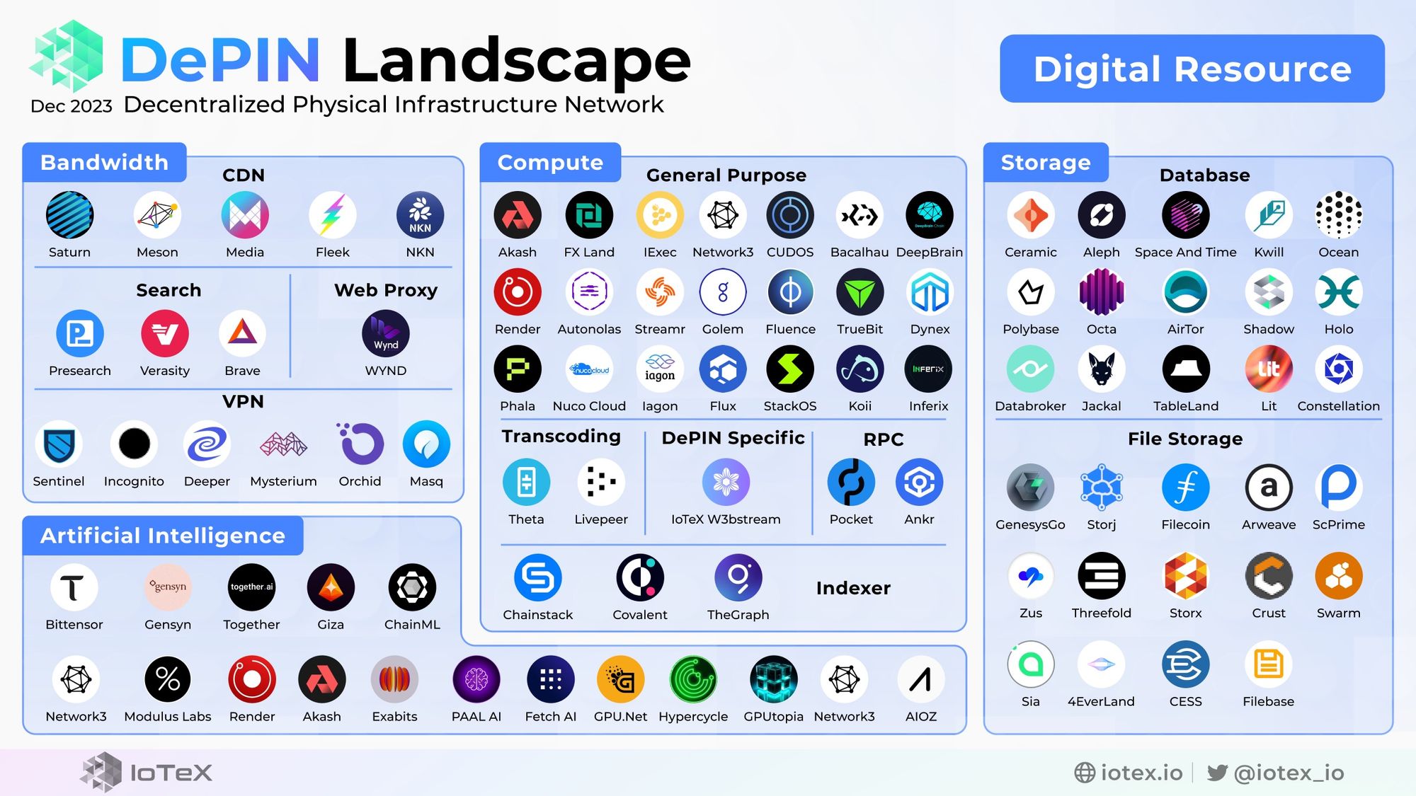 DePIN Landscape, Digital Resource Networks, IoTeX, DePIN