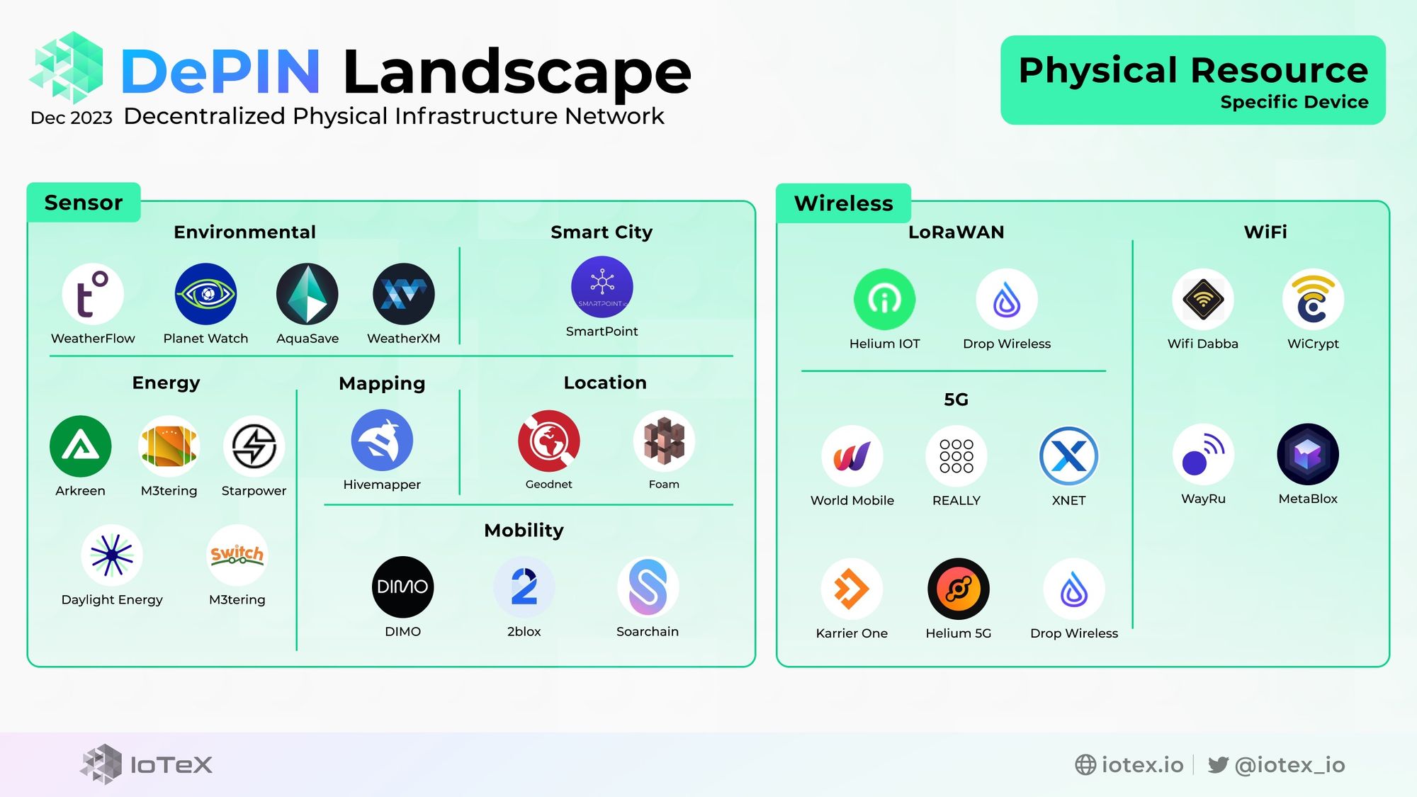 DePIN Landscape, Physical Resource Networks, Specific Device, IoTeX, DePIN
