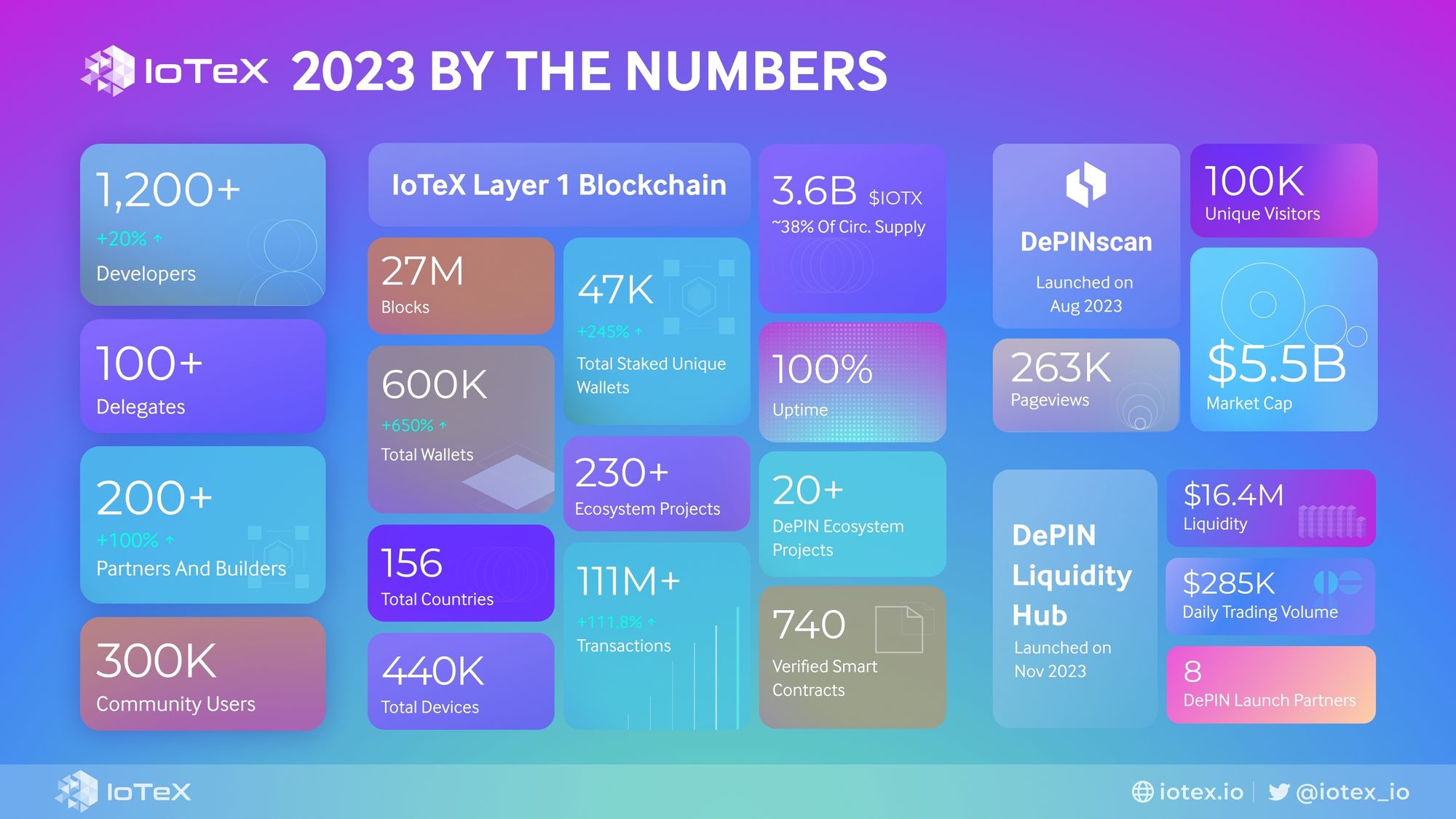 IoTeX: 2023 Year in Review