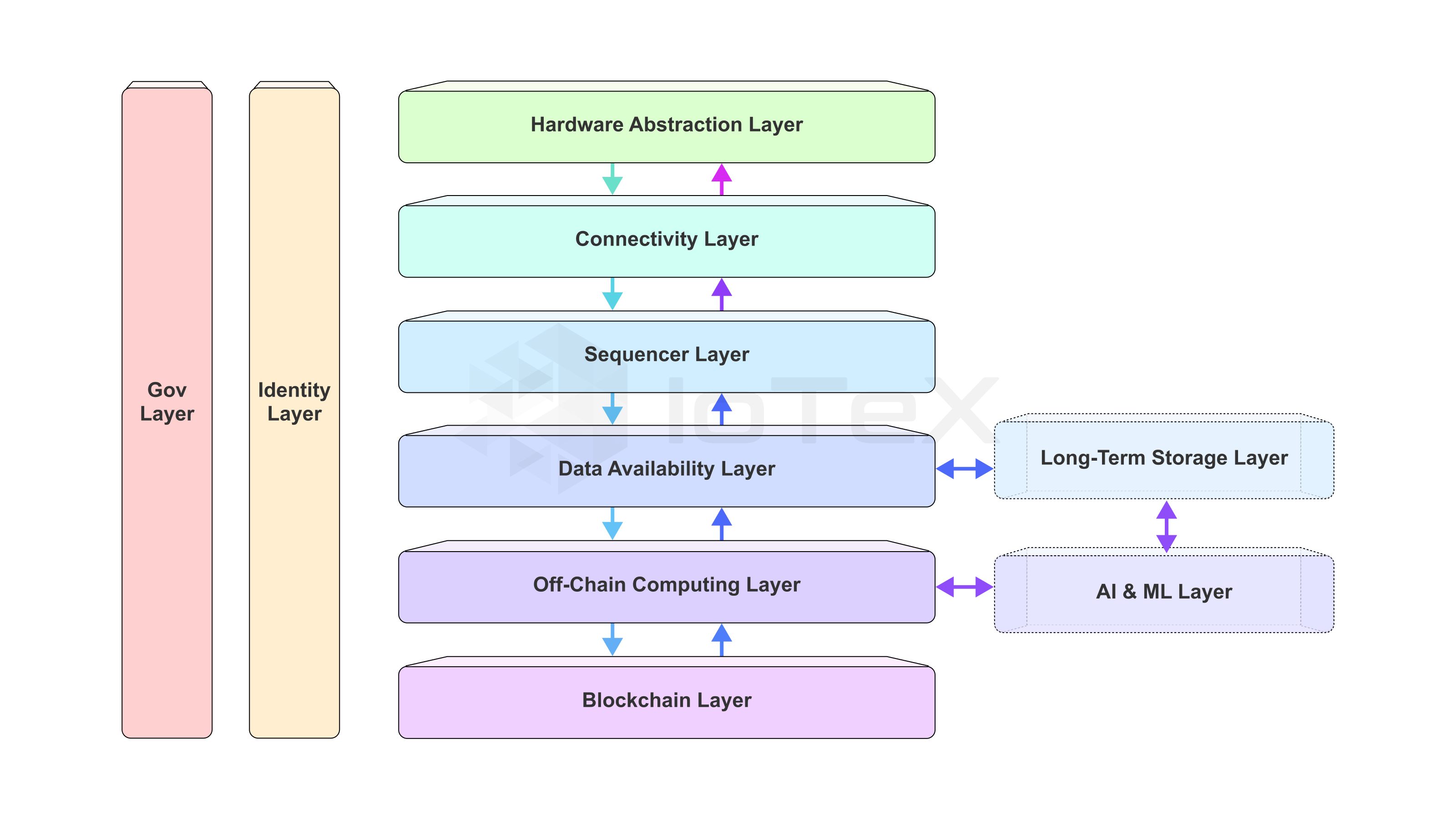 The DePIN Tech Stack, IoTeX