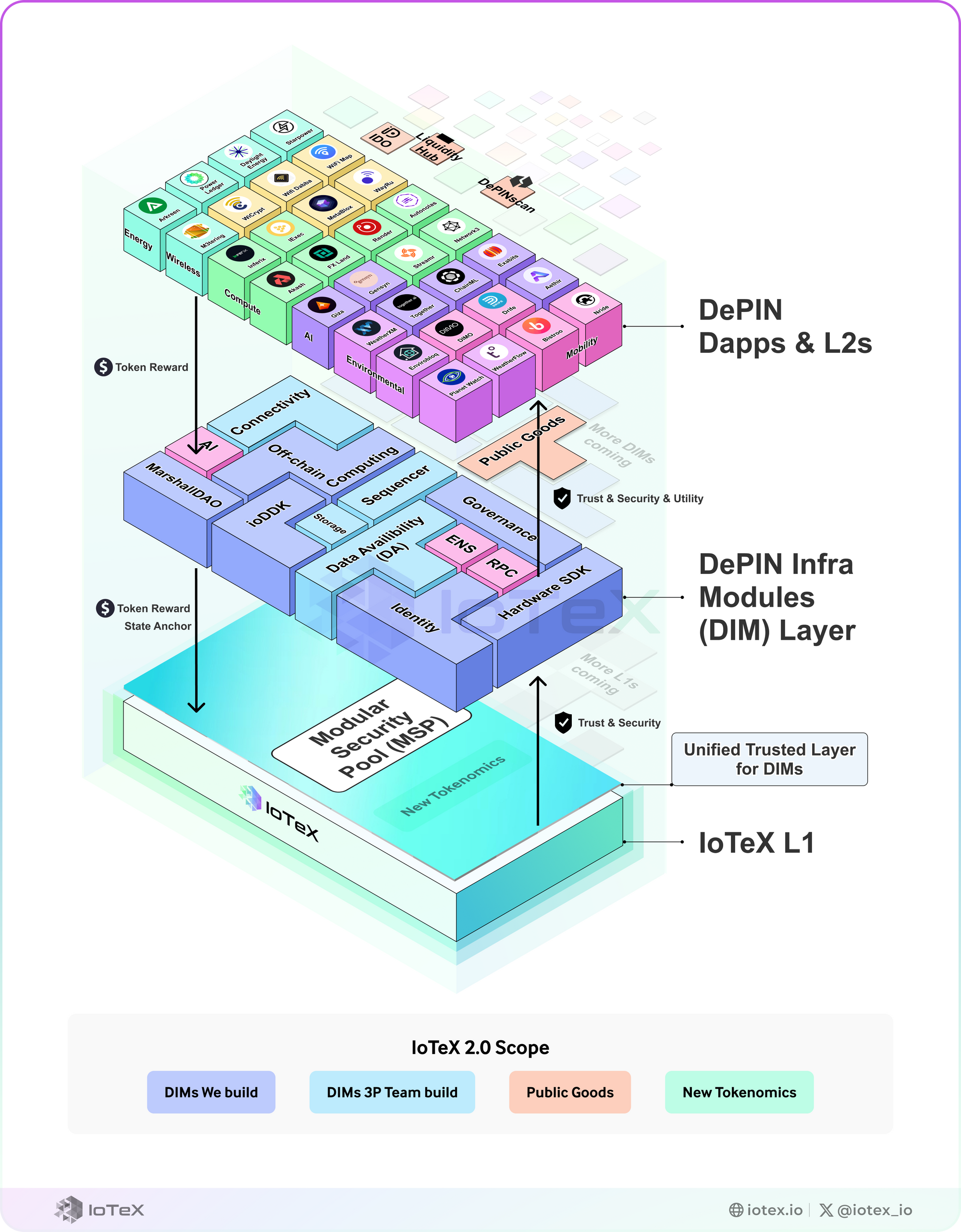 IoTeX 2.0 Architecture, DePIN Modular Infrastructure