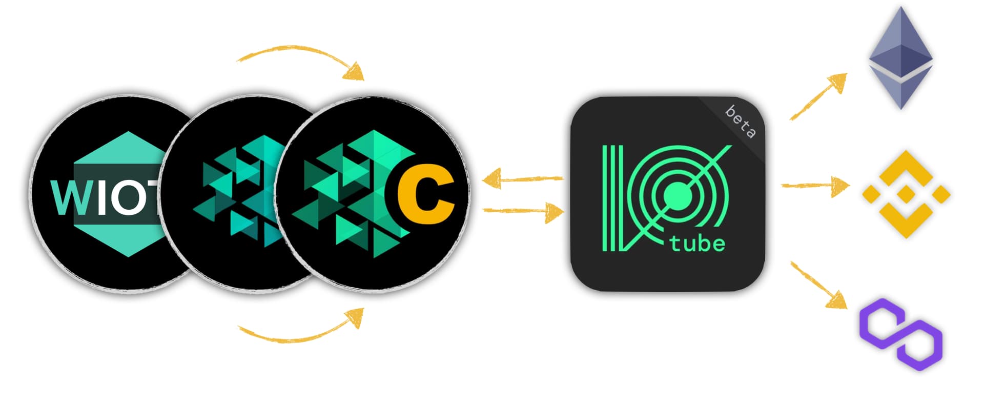 CIOTX: Cross-Chain IOTX for Polygon & Binance Smart Chain